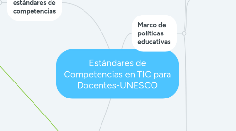 Mind Map: Estándares de Competencias en TIC para Docentes-UNESCO