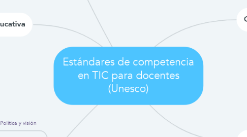 Mind Map: Estándares de competencia en TIC para docentes (Unesco)