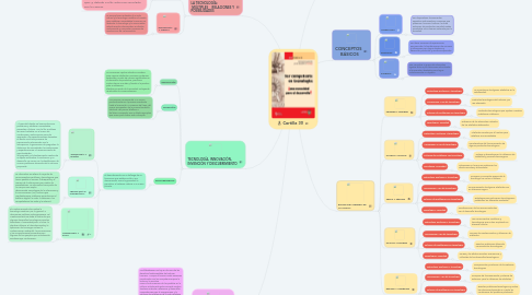 Mind Map: Cartilla 30