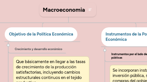 Mind Map: Macroeconomia