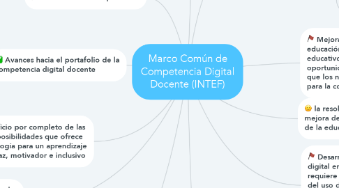 Mind Map: Marco Común de Competencia Digital Docente (INTEF)