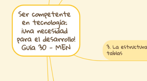 Mind Map: Ser competente  en tecnología:  ¡una necesidad  para el desarrollo! Guía 30 - MEN