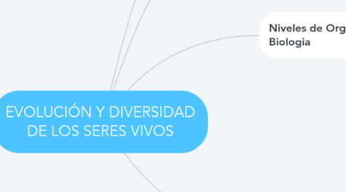 Mind Map: EVOLUCIÓN Y DIVERSIDAD DE LOS SERES VIVOS