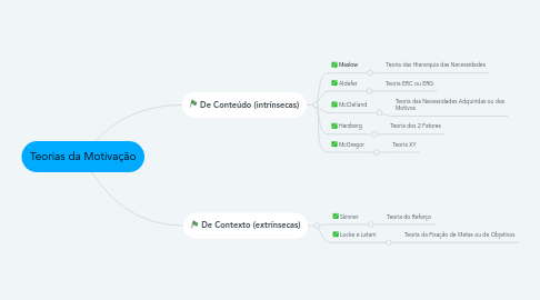 Mind Map: Teorias da Motivação