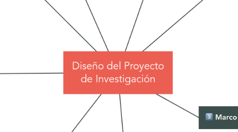 Mind Map: Diseño del Proyecto de Investigación