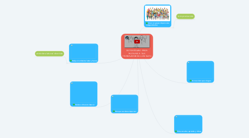 Mind Map: ESTRATEGIAS PARA MOTIVAR A TUS TRABAJADORES CON EXITO