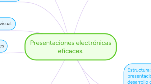 Mind Map: Presentaciones electrónicas eficaces.