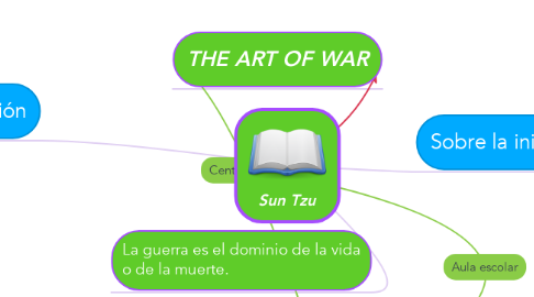 Mind Map: Sun Tzu
