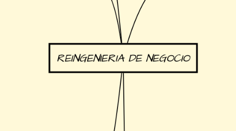 Mind Map: REINGENIERIA DE NEGOCIO