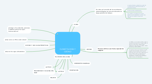 Mind Map: CLIMATOLOGÍA Y OZONO