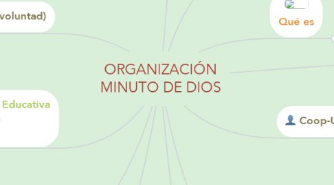 Mind Map: ORGANIZACIÓN MINUTO DE DIOS