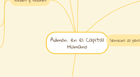 Mind Map: Admón. en el Capital Humano