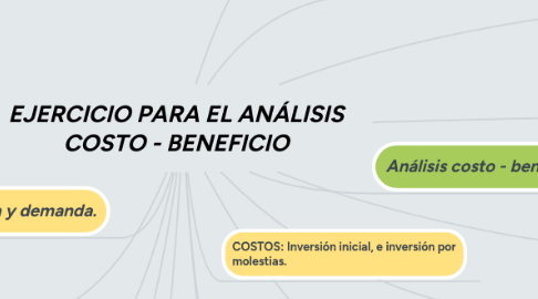 Mind Map: EJERCICIO PARA EL ANÁLISIS COSTO - BENEFICIO