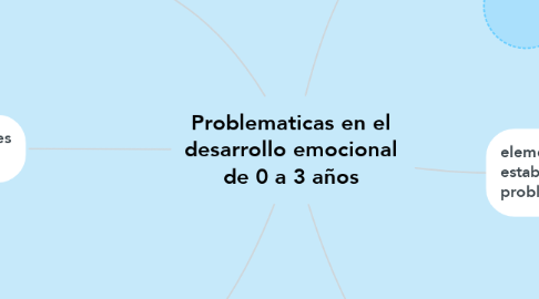 Mind Map: Problematicas en el desarrollo emocional de 0 a 3 años