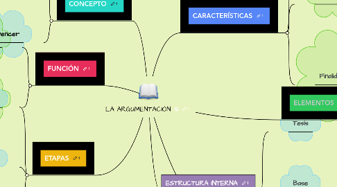 Mind Map: LA ARGUMENTACIÓN