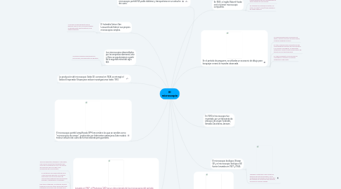 Mind Map: El microscopio