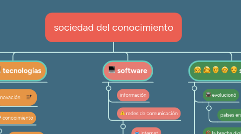 Mind Map: sociedad del conocimiento