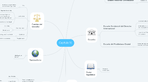 Mind Map: Capítulo IV.