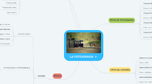 Mind Map: LA FOTOGRAFIA