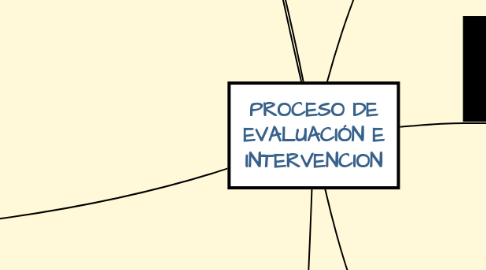 Mind Map: PROCESO DE EVALUACIÓN E INTERVENCION