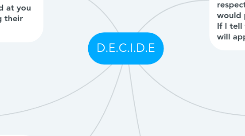 Mind Map: D.E.C.I.D.E