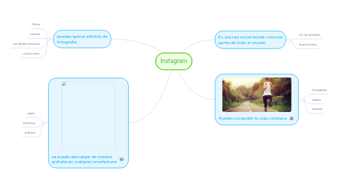 Mind Map: Instagram