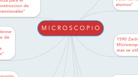 Mind Map: M I C R O S C O P I O