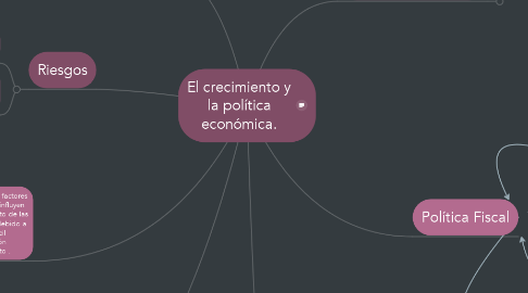 Mind Map: El crecimiento y la política económica.