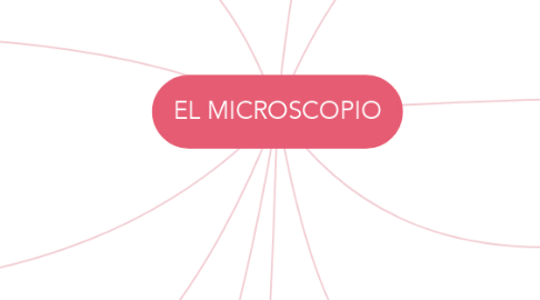 Mind Map: EL MICROSCOPIO