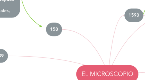 Mind Map: EL MICROSCOPIO