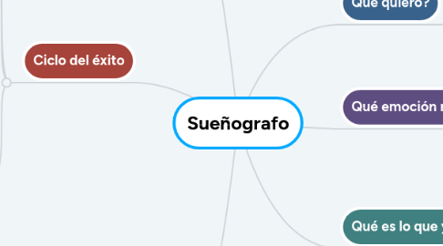 Mind Map: Sueñografo