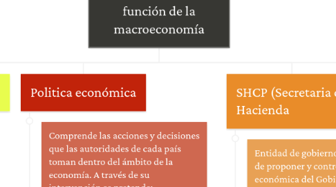 Mind Map: Política económica en función de la macroeconomía