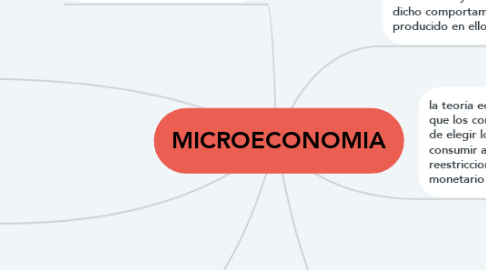 Mind Map: MICROECONOMIA