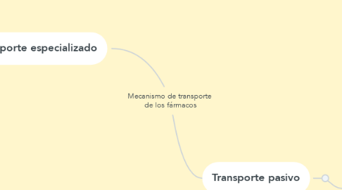 Mind Map: Mecanismo de transporte  de los fármacos