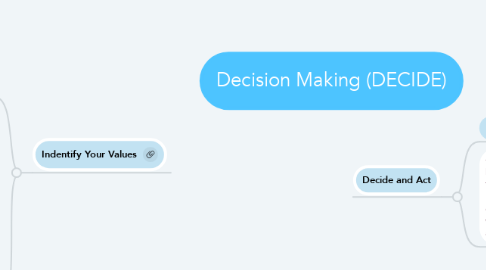 Mind Map: Decision Making (DECIDE)