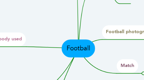 Mind Map: Football