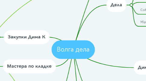 Mind Map: Волга дела