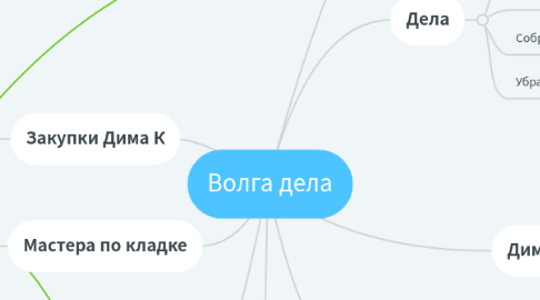 Mind Map: Волга дела