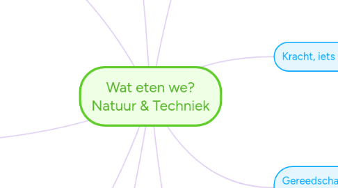 Mind Map: Wat eten we? Natuur & Techniek