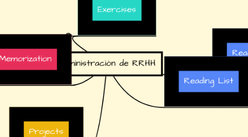 Mind Map: Administración de RRHH