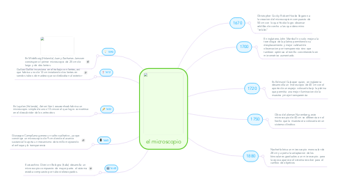 Mind Map: el microscopio