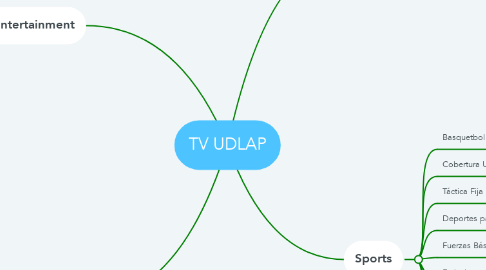 Mind Map: TV UDLAP