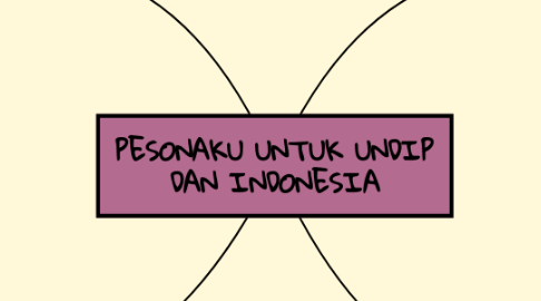 Mind Map: PESONAKU UNTUK UNDIP DAN INDONESIA