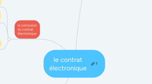 Mind Map: le contrat électronique