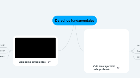 Mind Map: Derechos fundamentales