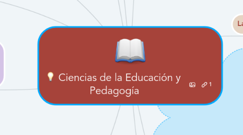 Mind Map: Ciencias de la Educación y Pedagogía