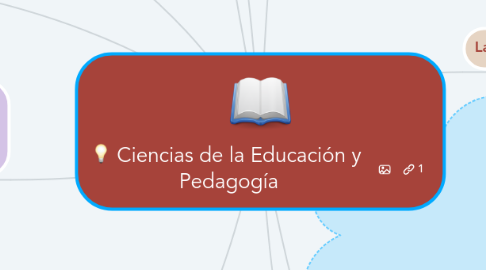 Mind Map: Ciencias de la Educación y  Pedagogía