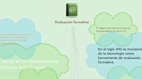 Mind Map: Evaluación formativa