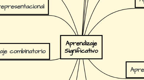 Mind Map: Aprendizaje Significativo