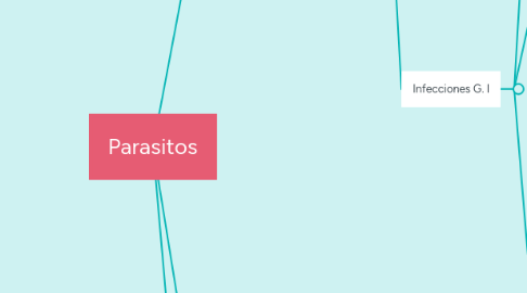 Mind Map: Parasitos